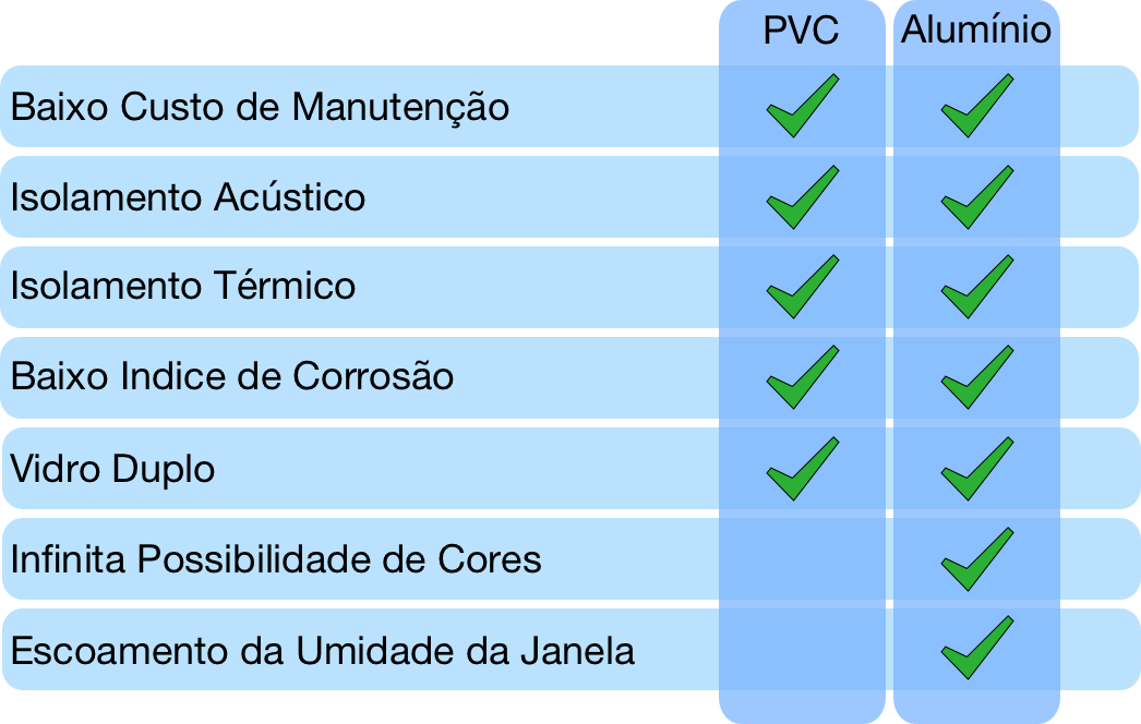 Esquadrias de PVC ou Alumínio